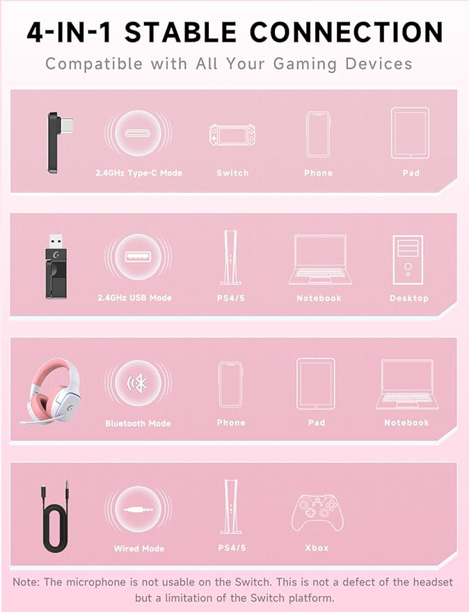 Gvyugke 2.4GHz Wireless Gaming Headsets for PS5, PS4, PC, Switch - Bluetooth 5.3 Gaming Headphones with Noise Canceling Mic, 7.1 Surround Sound, 70H Battery, RGB Lighting - Pink