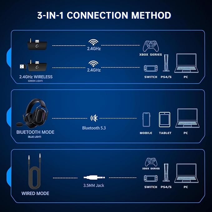 RYR Wireless Gaming Headset for Xbox Series X|S, Xbox One, PC, PS4/5, Mac, Switch, Mobile, 3D Surround Sound, Bluetooth 5.3, 60H Battery, Gaming Headphones with Detachable Noise Canceling Mic-Black