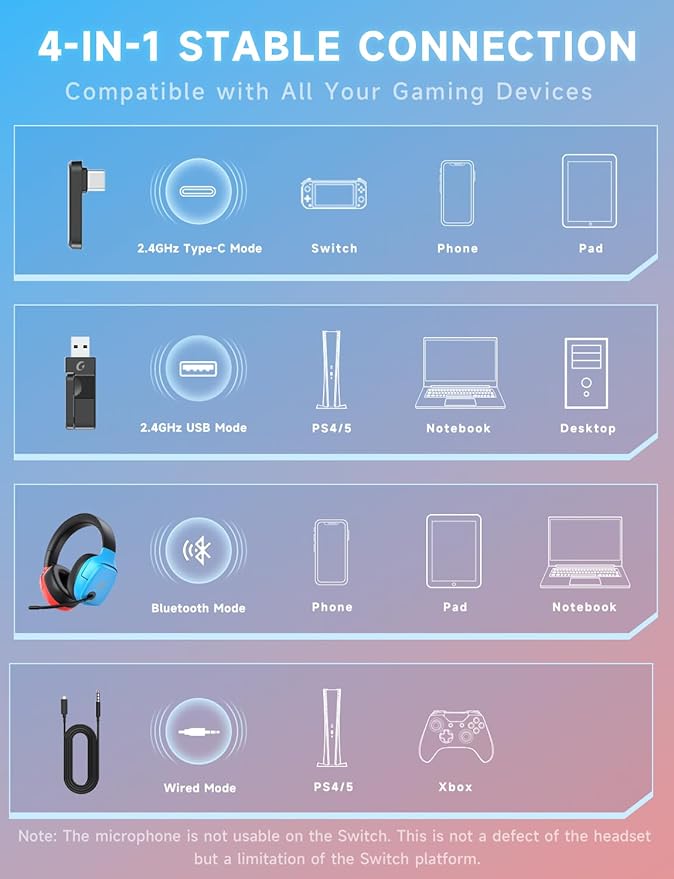 Gvyugke 2.4GHz Wireless Gaming Headset for Switch/Lite/OLED - Bluetooth 5.3 Gaming Headphones with 7.1 Surround Sound for Fortnite, 50mm Speakers, 70H Battery, Blue Lighting - BlueRed