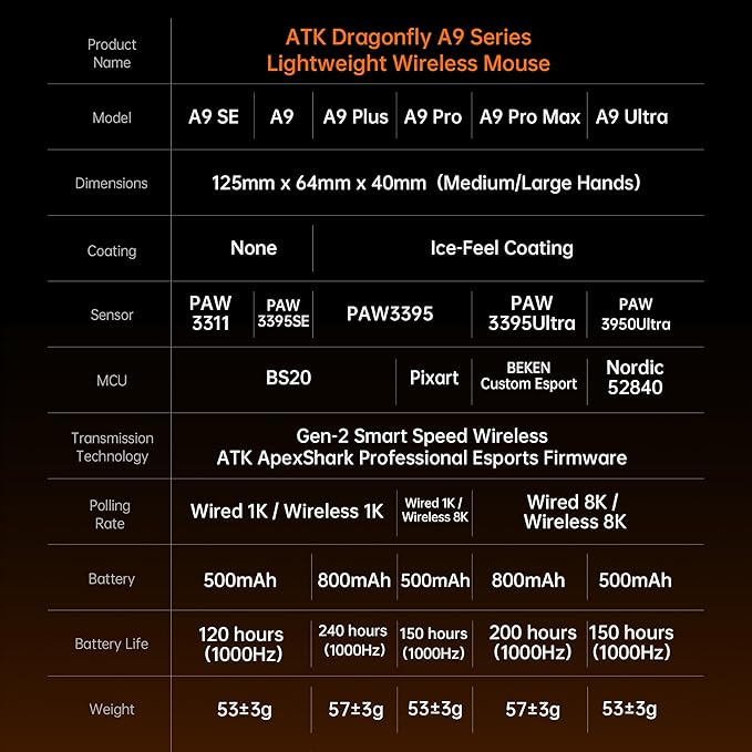 ATK Dragonfly A9 Plus Wireless Gaming Mouse, 57g Lightweight, PAW3395 Sensor, Adjustable DPI, 1K Polling, 240 Hr Battery Life, Tri-Mode NearLink/BT/Wired