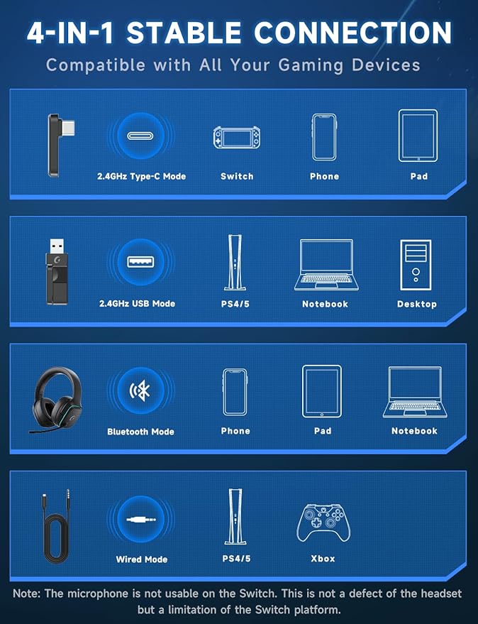 Gvyugke 2.4GHz Wireless Gaming Headsets for PS5, PS4, PC, Switch - Bluetooth 5.3 Gaming Headphones with Noise Canceling Mic, 7.1 Surround Sound, 70H Battery, Blue Lighting - Matte Black