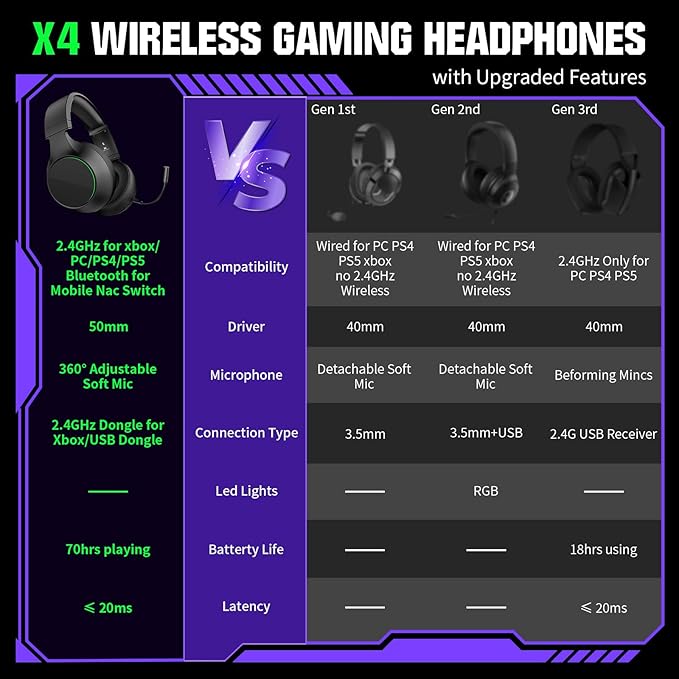 YPBDAN X4 Wireless Gaming Headset for Xbox Series X|S, Xbox One, PS5, PS4, PC, Mac, Switch, 2.4GHz Gaming Headphones with Bluetooth 5.3, 70H Battery, ENC Noise Canceling Mic, Low Latency