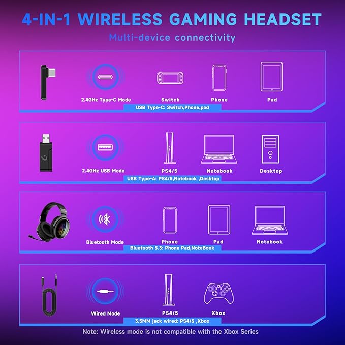 2.4GHz Wireless Gaming Headset for PS5/PS4/PC/Switch - Bluetooth 5.3 Headphones with 7.1 Surround Sound, Noise-Canceling Mic, 30+Hr Battery & Support Playing While Charging - Black