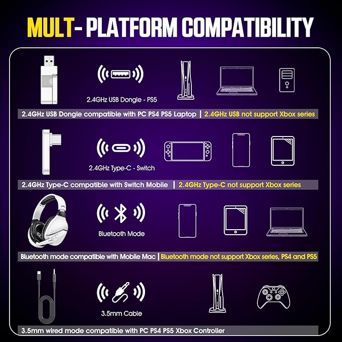 WolfLawS Wireless Gaming Headset with Noise Canceling Microphone for PS5, PC, PS4, 2.4G/Bluetooth Gaming Headphones with USB and Type-c Connector, Wired Mode for Controller Gamecube