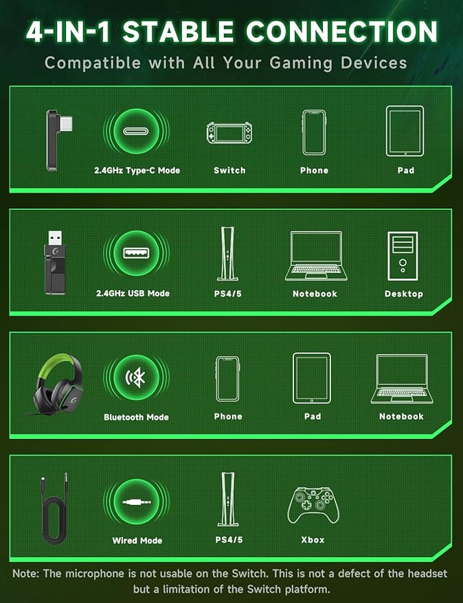 Gvyugke 2.4GHz Wireless Gaming Headsets for PS5, PS4, PC, Switch - Bluetooth 5.3 Gaming Headphones with Noise Canceling Mic, 7.1 Surround Sound, 70H Battery, Blue Lighting - Black Green
