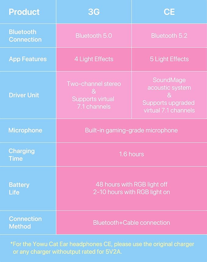 YOWU Cat Ear Headphones CE, Wired/Wireless Pink Gaming Headsets with Seamless Live Sound Experience for PC/PE/Switch/PS4/PS5, Built-in Mic & Customizable RGB Light Effect for Anime Lovers